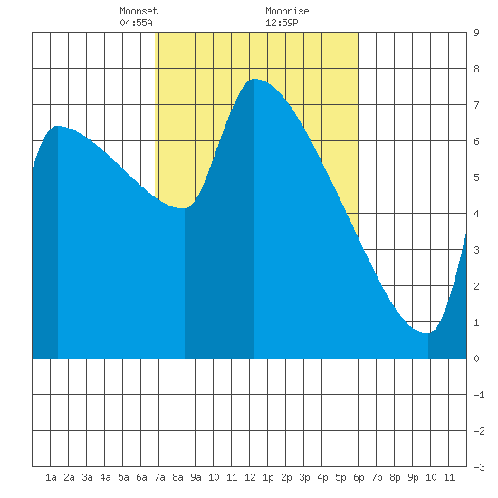 Kalama tide chart for Thursday, March 2, 2023