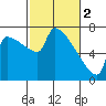 Kalama tide chart for Thursday, March 2, 2023