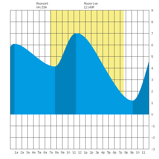 Kalama tide chart for Thursday, March 30, 2023