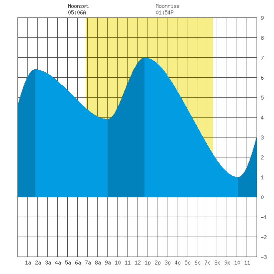 Kalama tide chart for Friday, March 31, 2023