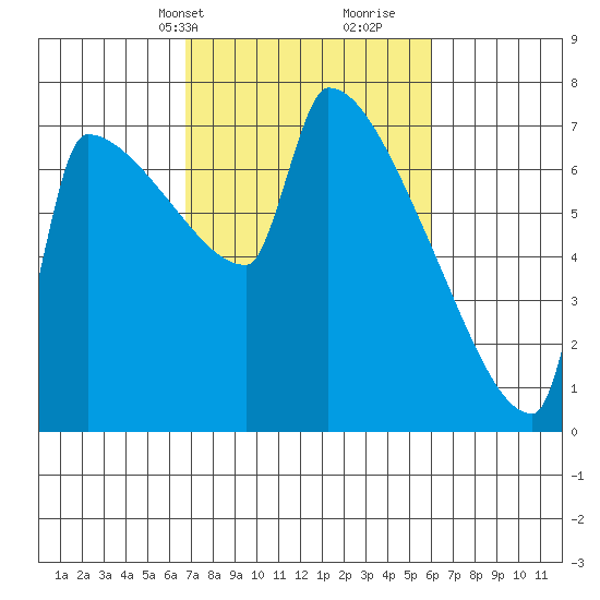 Kalama tide chart for Friday, March 3, 2023