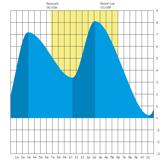 Kalama tide chart for Saturday, March 4, 2023