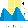 Kalama tide chart for Saturday, March 4, 2023