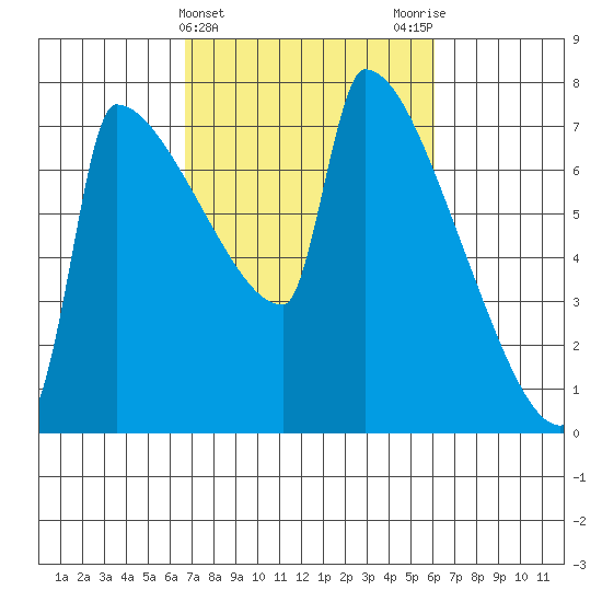 Kalama tide chart for Sunday, March 5, 2023