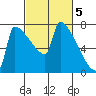 Kalama tide chart for Sunday, March 5, 2023