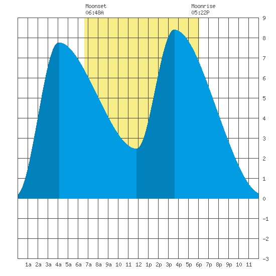 Kalama tide chart for Monday, March 6, 2023