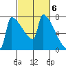 Kalama tide chart for Monday, March 6, 2023