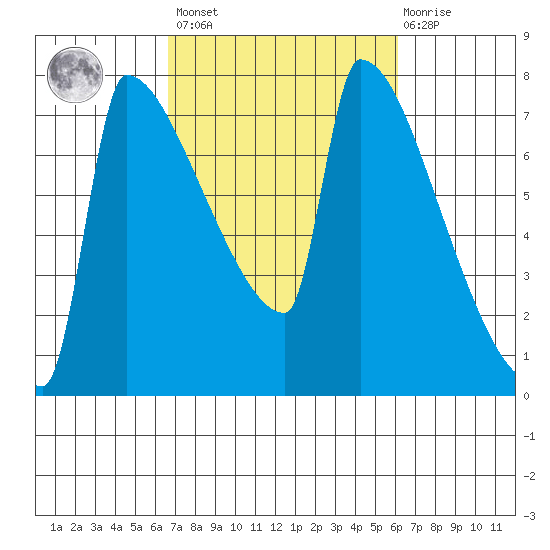 Kalama tide chart for Tuesday, March 7, 2023