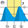 Kalama tide chart for Tuesday, March 7, 2023