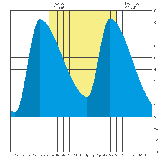 Kalama tide chart for Wednesday, March 8, 2023