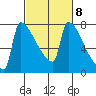 Kalama tide chart for Wednesday, March 8, 2023
