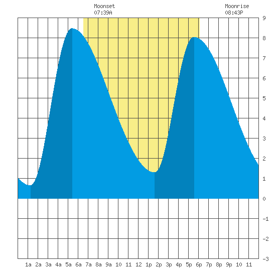 Kalama tide chart for Thursday, March 9, 2023