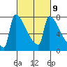 Kalama tide chart for Thursday, March 9, 2023