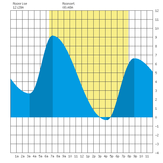 Kalama tide chart for Monday, April 10, 2023