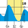 Kalama tide chart for Monday, April 10, 2023