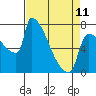 Kalama tide chart for Tuesday, April 11, 2023
