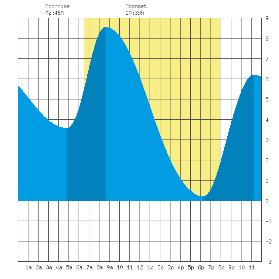 Kalama tide chart for Wednesday, April 12, 2023