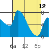 Kalama tide chart for Wednesday, April 12, 2023
