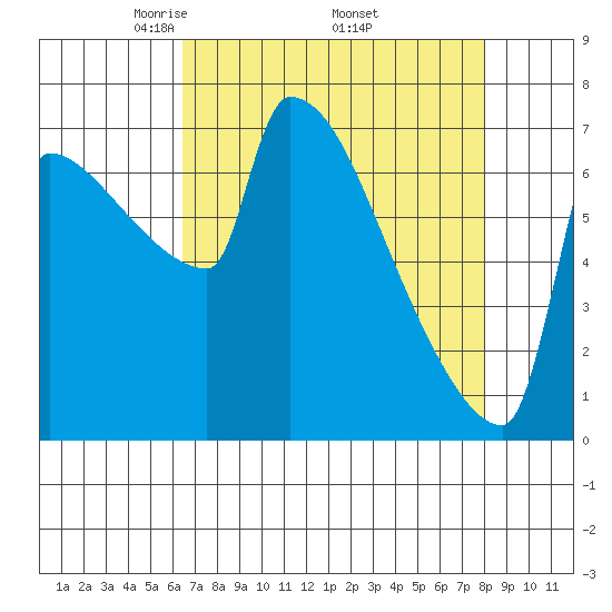 Kalama tide chart for Friday, April 14, 2023