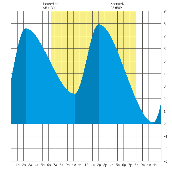 Kalama tide chart for Sunday, April 16, 2023