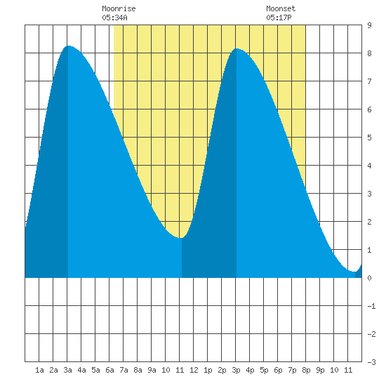 Kalama tide chart for Monday, April 17, 2023