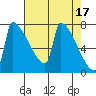 Kalama tide chart for Monday, April 17, 2023