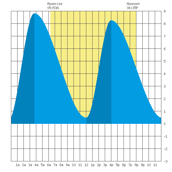 Kalama tide chart for Tuesday, April 18, 2023
