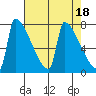 Kalama tide chart for Tuesday, April 18, 2023
