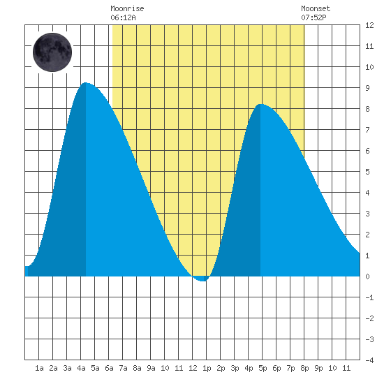 Kalama tide chart for Wednesday, April 19, 2023