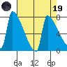 Kalama tide chart for Wednesday, April 19, 2023