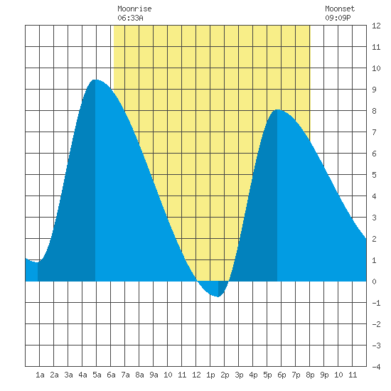 Kalama tide chart for Thursday, April 20, 2023