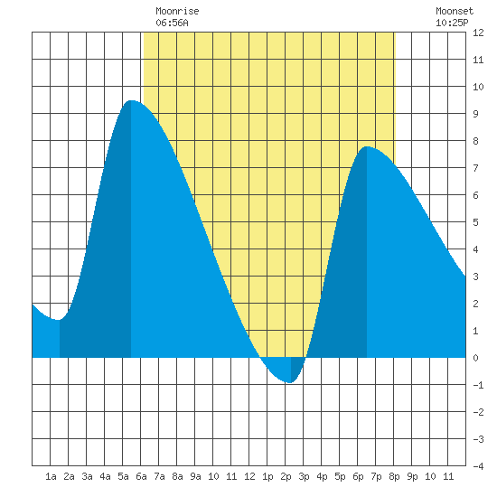 Kalama tide chart for Friday, April 21, 2023