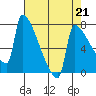 Kalama tide chart for Friday, April 21, 2023