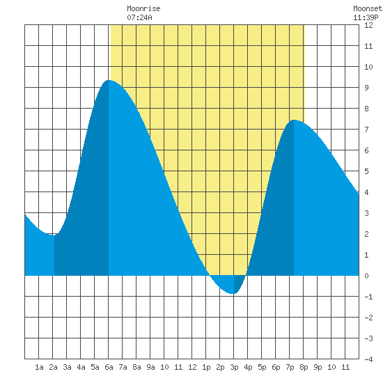 Kalama tide chart for Saturday, April 22, 2023