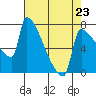 Kalama tide chart for Sunday, April 23, 2023