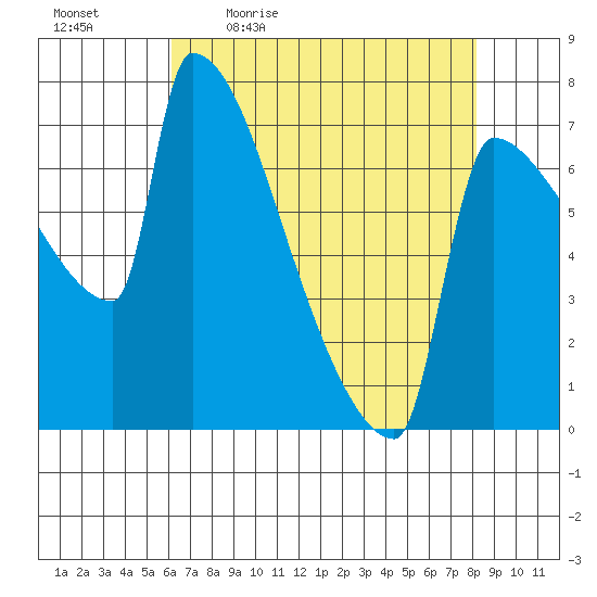 Kalama tide chart for Monday, April 24, 2023