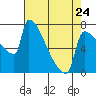 Kalama tide chart for Monday, April 24, 2023