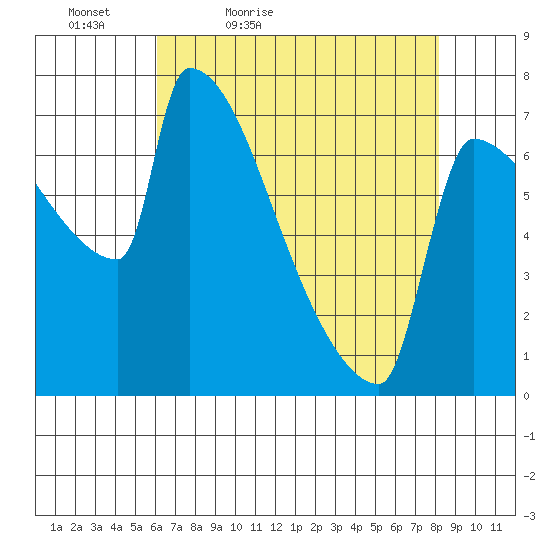 Kalama tide chart for Tuesday, April 25, 2023