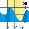 Kalama tide chart for Tuesday, April 25, 2023