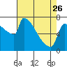 Kalama tide chart for Wednesday, April 26, 2023
