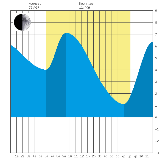 Kalama tide chart for Thursday, April 27, 2023
