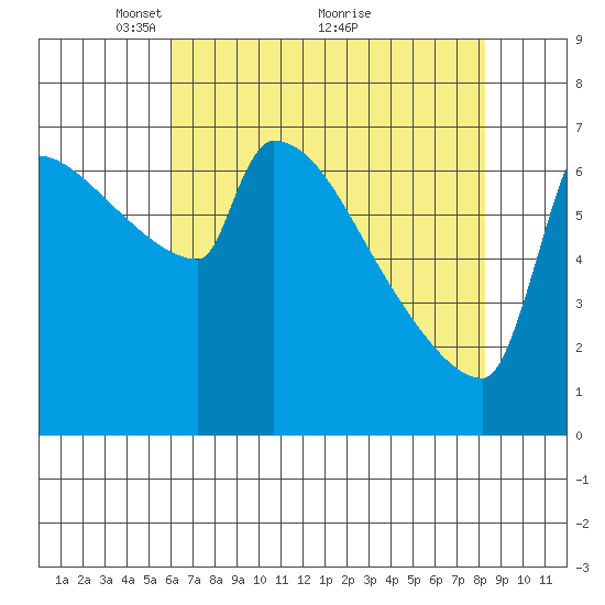 Kalama tide chart for Friday, April 28, 2023