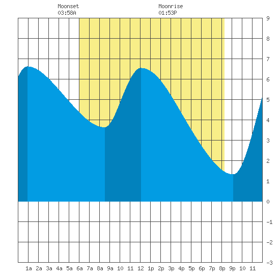Kalama tide chart for Saturday, April 29, 2023