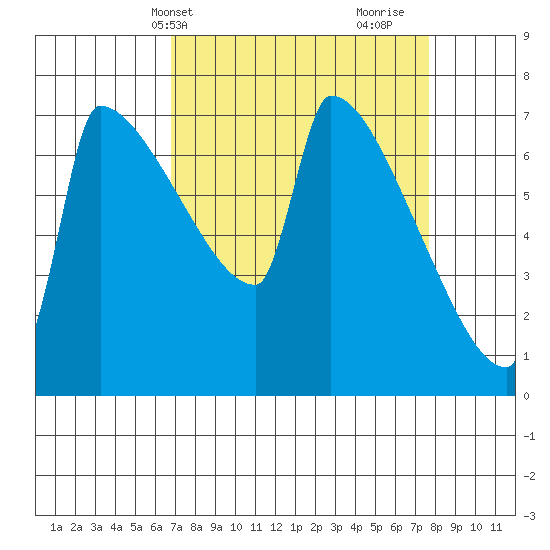 Kalama tide chart for Sunday, April 2, 2023