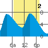 Kalama tide chart for Sunday, April 2, 2023