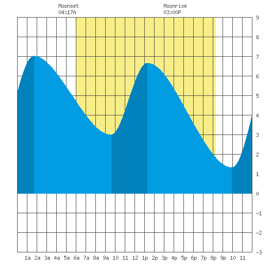 Kalama tide chart for Sunday, April 30, 2023