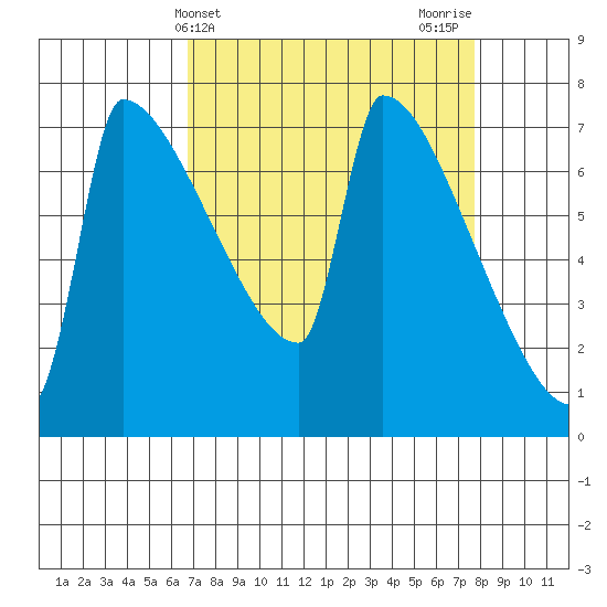 Kalama tide chart for Monday, April 3, 2023