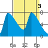 Kalama tide chart for Monday, April 3, 2023