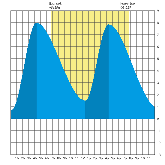Kalama tide chart for Tuesday, April 4, 2023