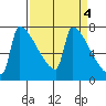 Kalama tide chart for Tuesday, April 4, 2023